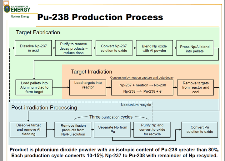 Pu238Process.png