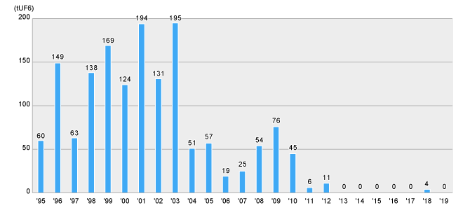 JNFL-uranium-2019.png